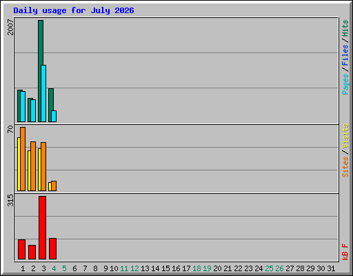 Daily usage for July 2026