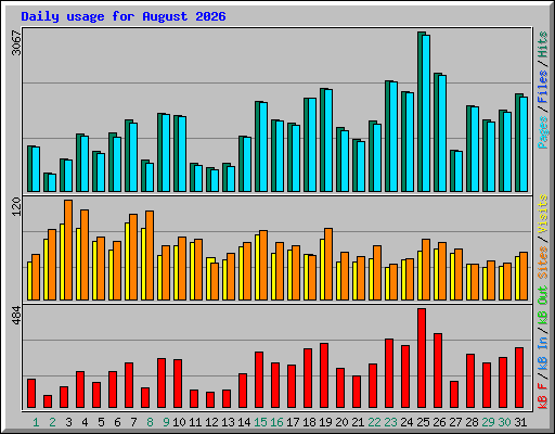 Daily usage for August 2026