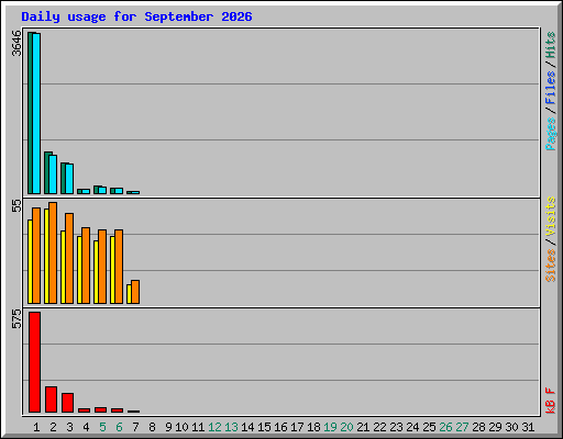 Daily usage for September 2026