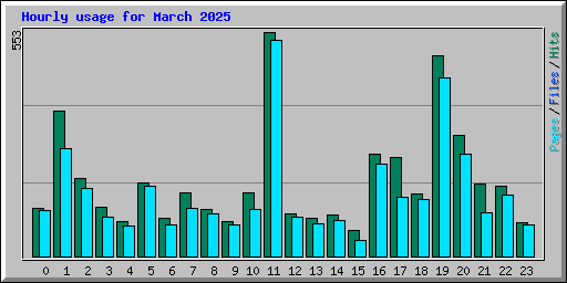 Hourly usage for March 2025