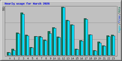 Hourly usage for March 2026