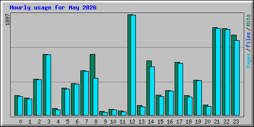 Hourly usage for May 2026