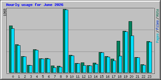 Hourly usage for June 2026