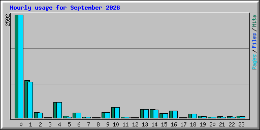 Hourly usage for September 2026