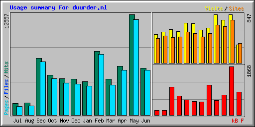 Usage summary for duurder.nl